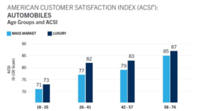 Read more about the article Vehicle-Owner Satisfaction Rebounds From Pre-Pandemic Lows